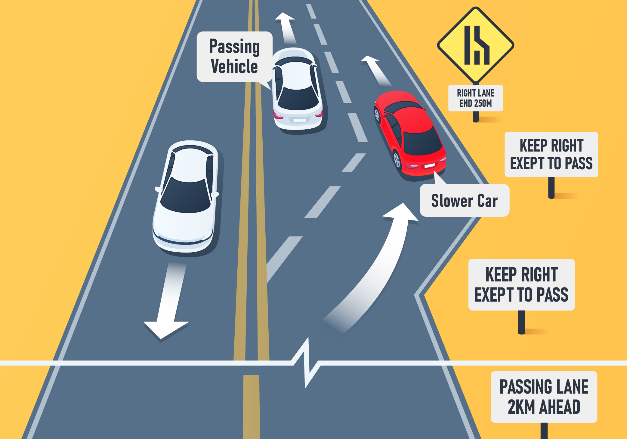 Changing positions - What is the purpose of special passing or climbing lanes?