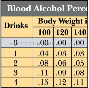 Test 3 - At what level BAC would you be considered driving while impaired?